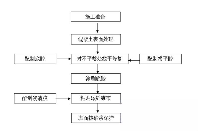 易县碳纤维加固的优势以及使用方法